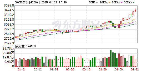 中国星配资 纽约期金日内大涨超3%